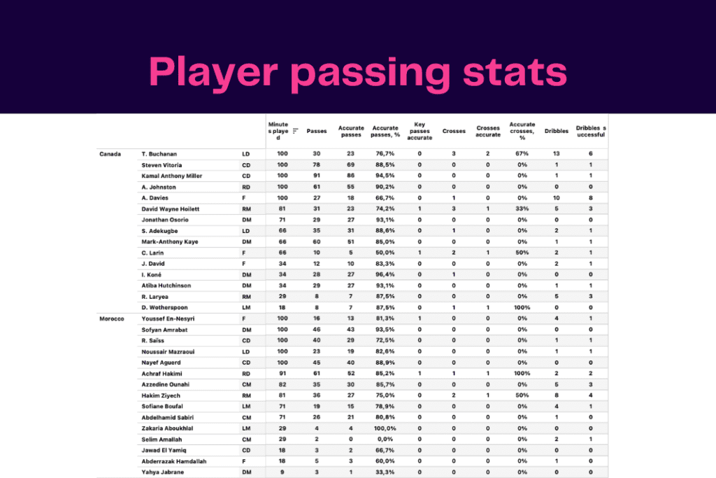 FIFA World Cup 2022: Canada vs Morocco - data viz, stats and insights