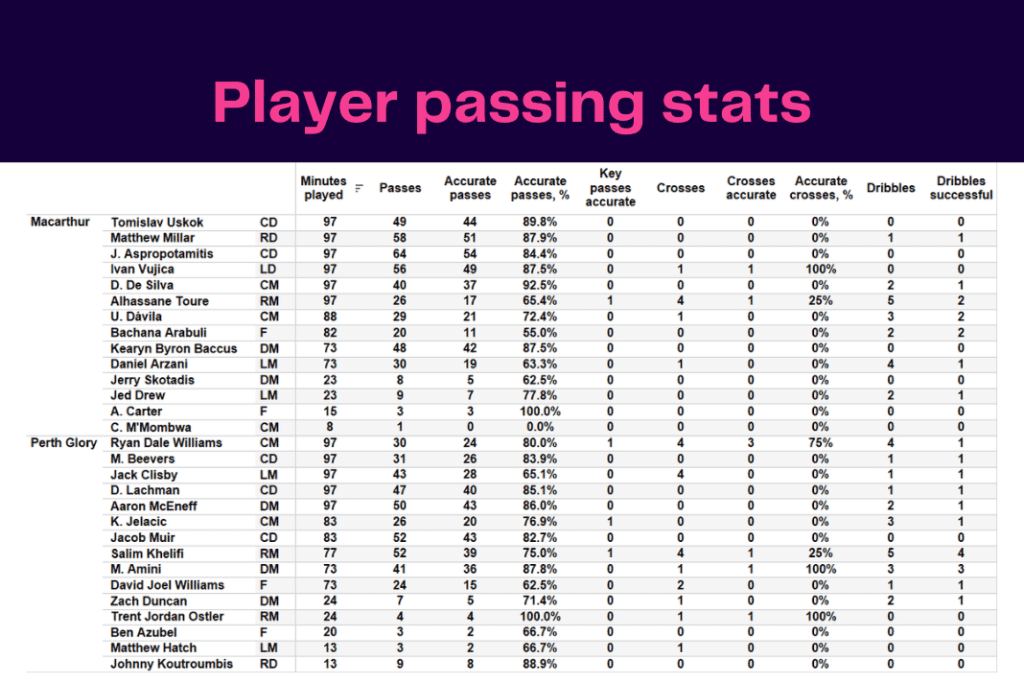 A-League 2022/23: Macarthur vs Perth - data viz, stats and insights