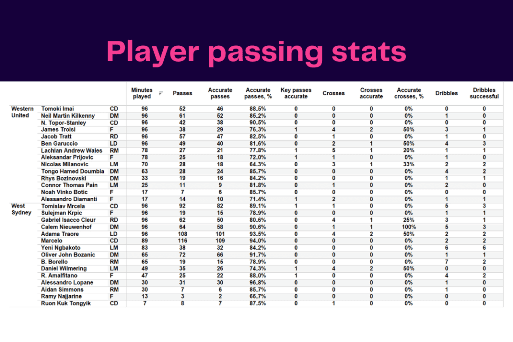 A-League 2022/23: Western United vs West Sydney - data viz, stats and insights
