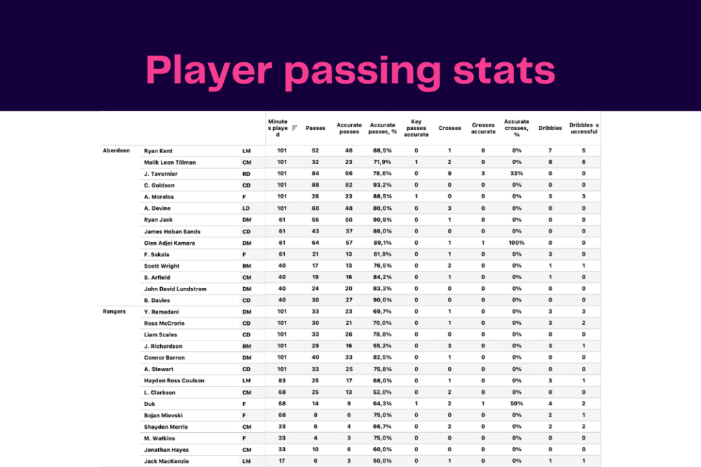 Scottish Premiership 2022/23: Aberdeen vs Rangers - data viz, stats and insights
