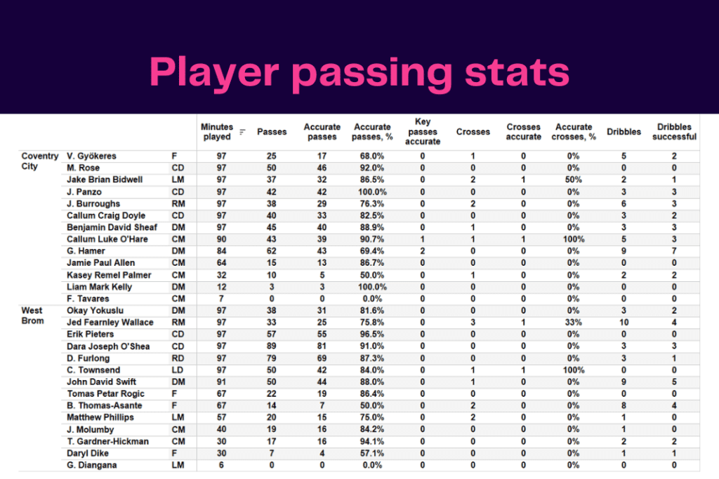 EFL Championship 2022/23: Coventry vs West Brom - data viz, stats and insights