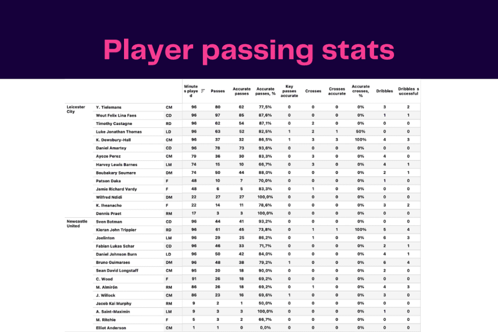 Premier League 2022/23: Leicester vs Newcastle - data viz, stats and insights
