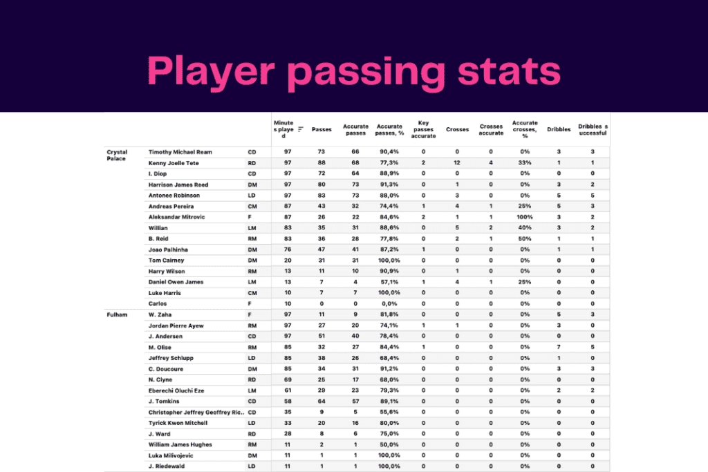 Premier League 2022/23: Crystal Palace vs Fulham - data viz, stats and insights