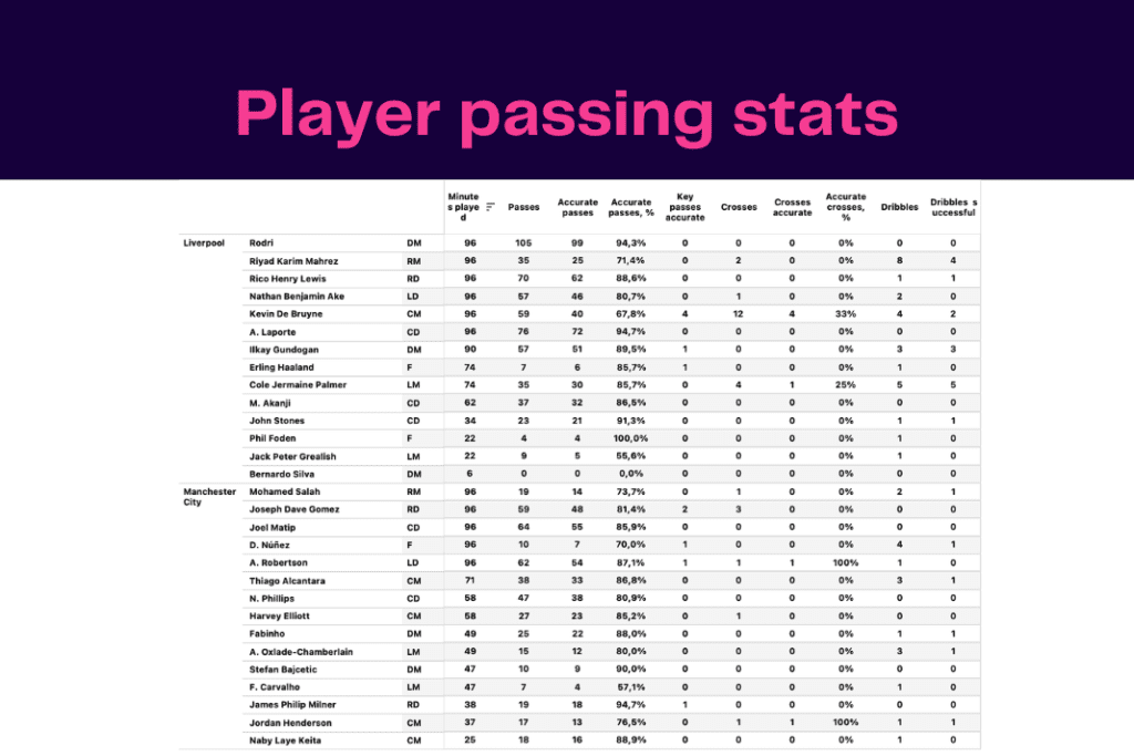 Carabao Cup 2022/23: Manchester City vs Liverpool - data viz, stats and insights