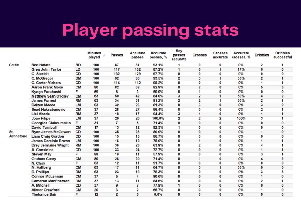 Scottish Premiership 2022/23: Celtic vs St Johnstone - data viz, stats and insights