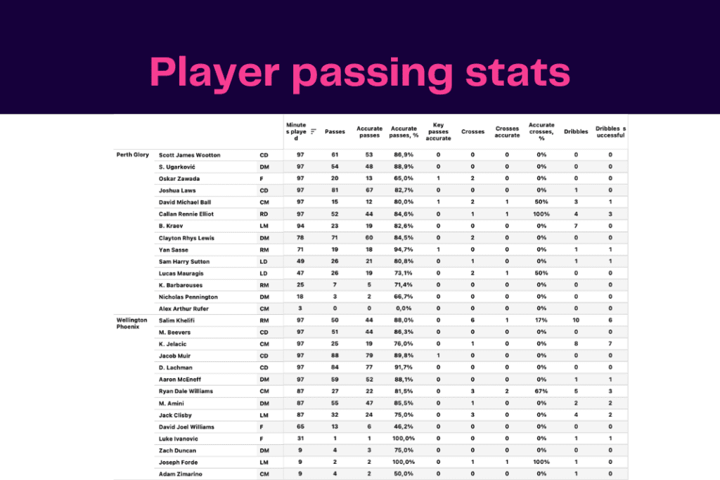A League 2022/23: Perth vs Wellington - data viz, stats and insights