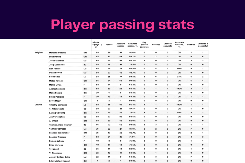 FIFA World Cup 2022: Croatia vs Belgium - data viz, stats and insights