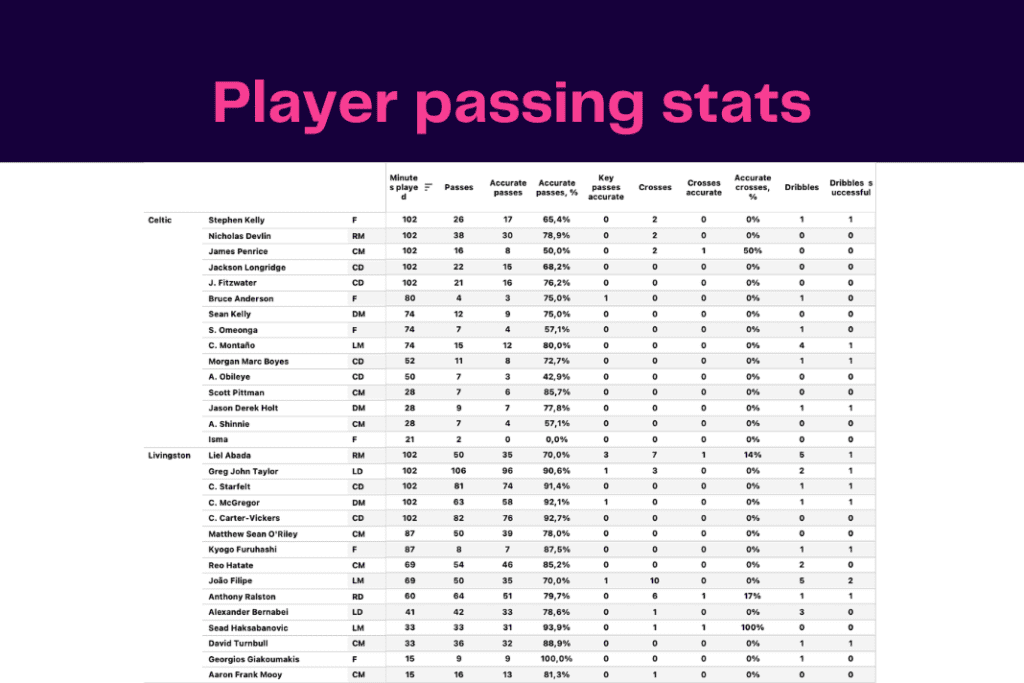 Scottish Premiership 2022/23: Celtic vs Livingston - data viz, stats and insights