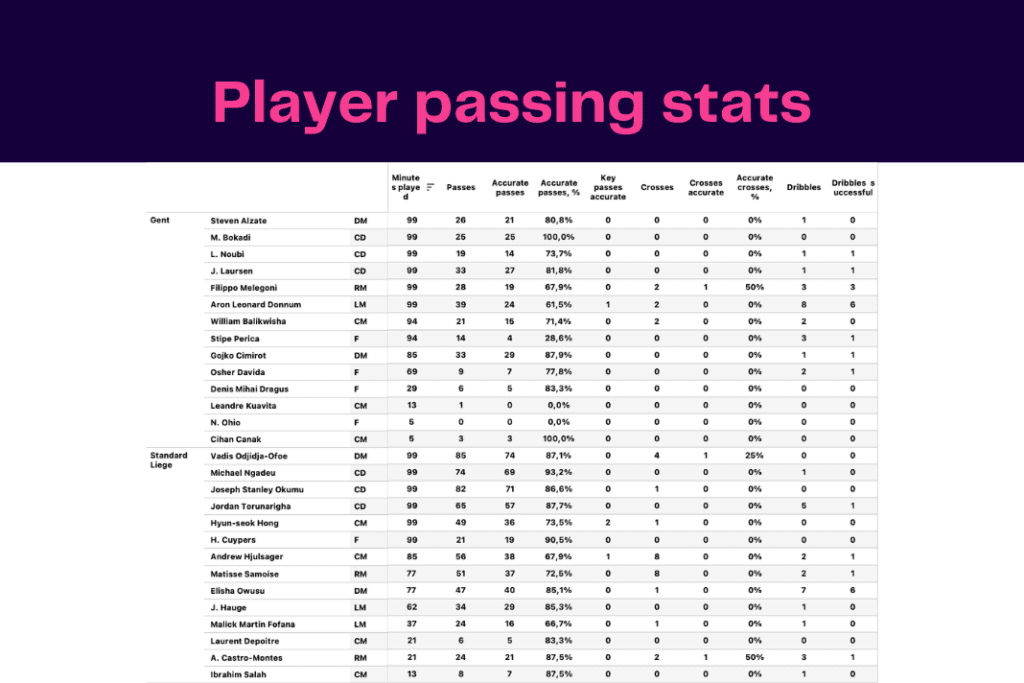Jupiler Pro League 2022/23: Gent vs Liège - data viz, stats and insights