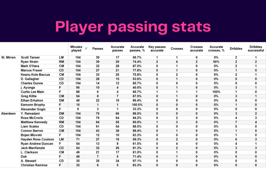 Scottish Premiership 2022/23: St Mirren vs Aberdeen - data viz, stats and insights