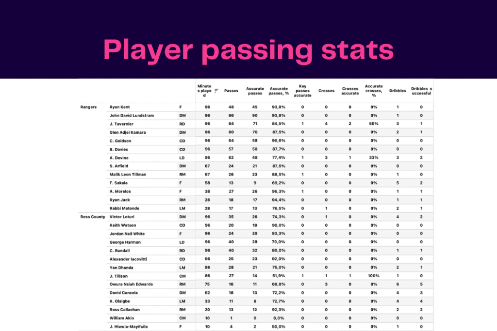 Scottish Premiership 2022/23: Ross County vs Rangers - data viz, stats and insights 5 Scottish Premiership 2022/23: Ross County vs Rangers - data viz, stats and insights