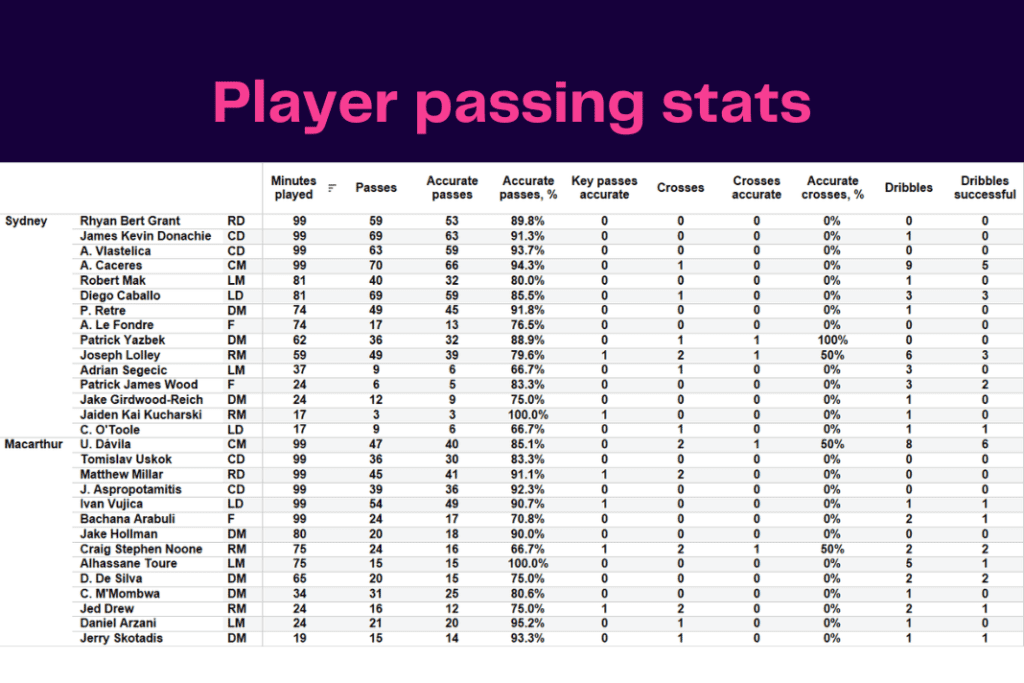 A League 2022/23: Sydney vs Macarthur - data viz, stats and insights