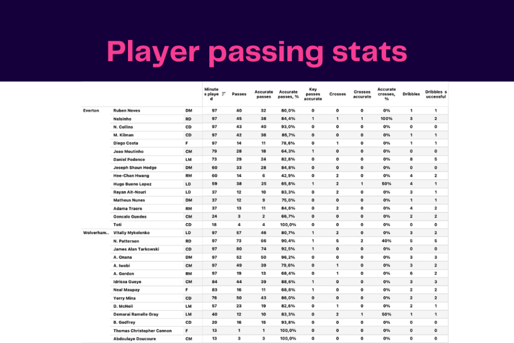 Premier League 2022/23: Everton vs Wolves - data viz, stats and insights