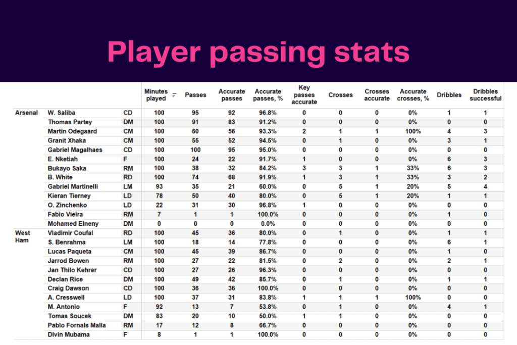 Premier League 2022/23: Arsenal vs West Ham - data viz, stats and insights