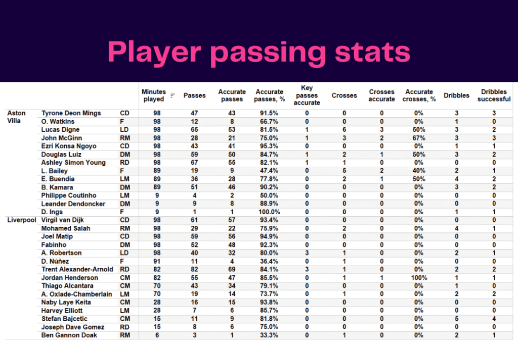 Premier League 2022/23: Aston Villa vs Liverpool - data viz, stats and insights