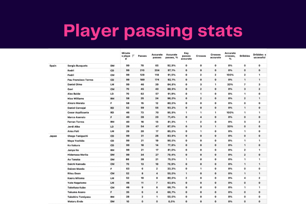 FIFA World Cup 2022: Japan vs Spain - data viz, stats and insights