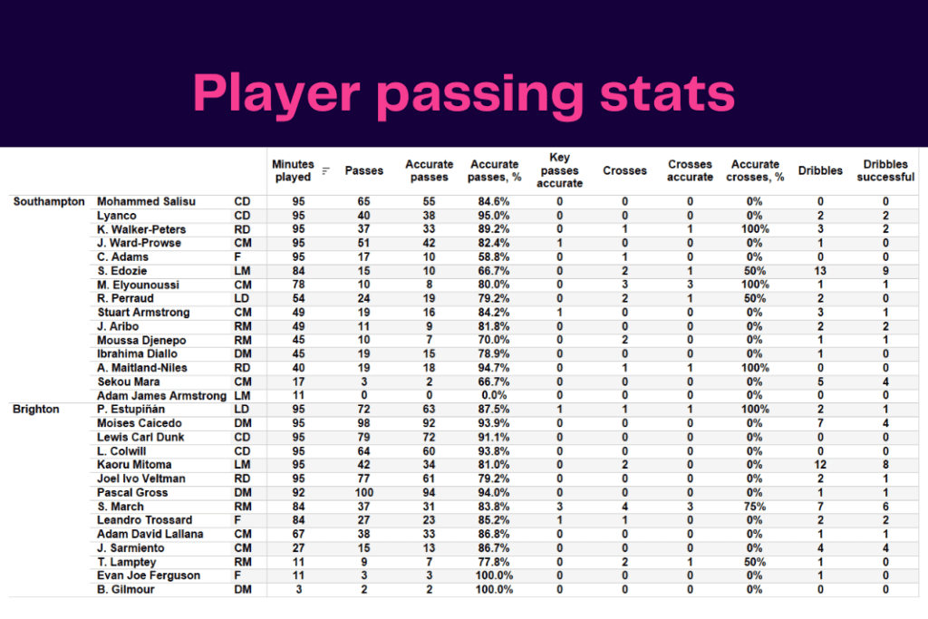 Premier League 2022/23: Southampton vs Brighton - data viz, stats and insights