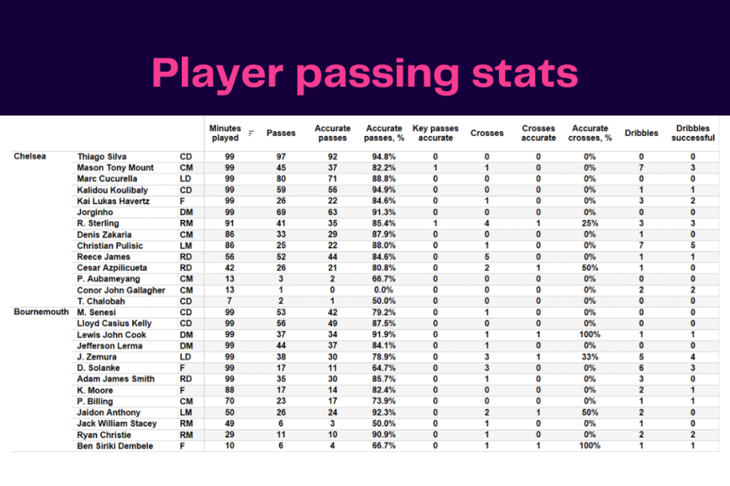 Premier League 2022/23: Chelsea vs Bournemouth - data viz, stats and insights