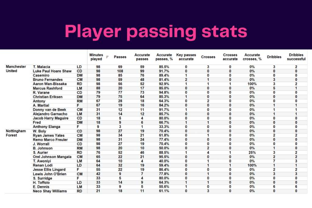 Premier League 2022/23: Manchester United vs Nottingham Forest - data viz, stats and insights