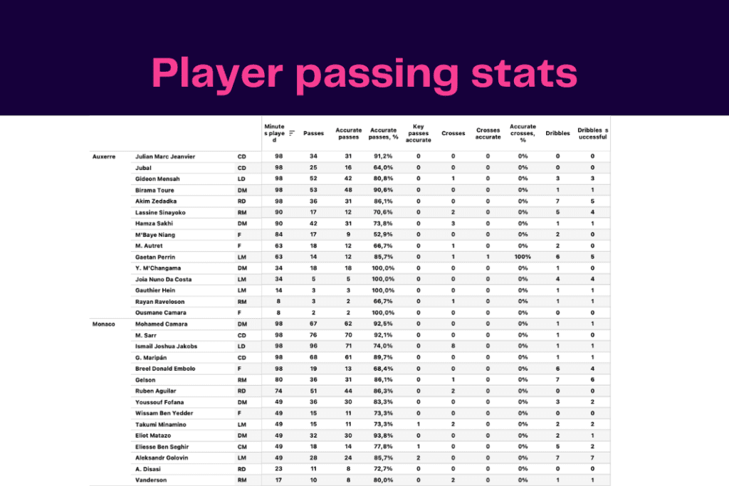 Ligue 1 2022/23: Auxerre vs Monaco - data viz, stats and insights