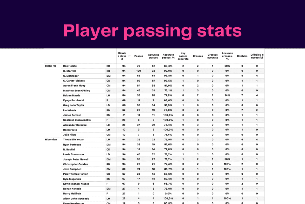 Scottish Premiership 2022/23: Hibernian vs Celtic - data viz, stats and insights