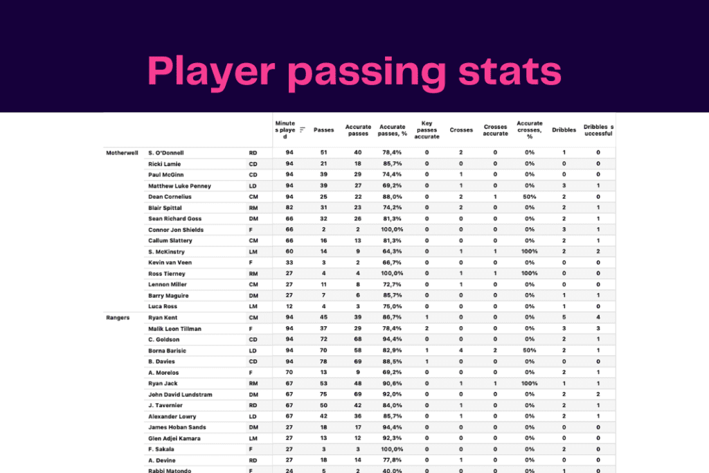 Scottish Premiership 2022/23: Rangers vs Motherwell - data viz, stats and insights