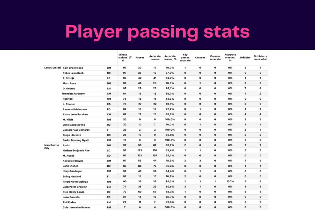 Premier League 2022/23: Leeds vs Manchester City - data viz, stats and insights