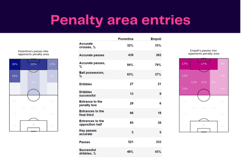 Serie A 2022/23: Fiorentina vs Empoli - data viz, stats and insights