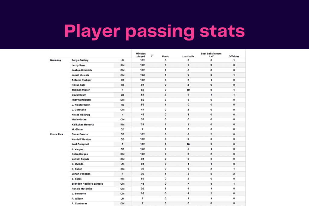 FIFA World Cup 2022: Costa Rica vs Germany - data viz, stats and insights