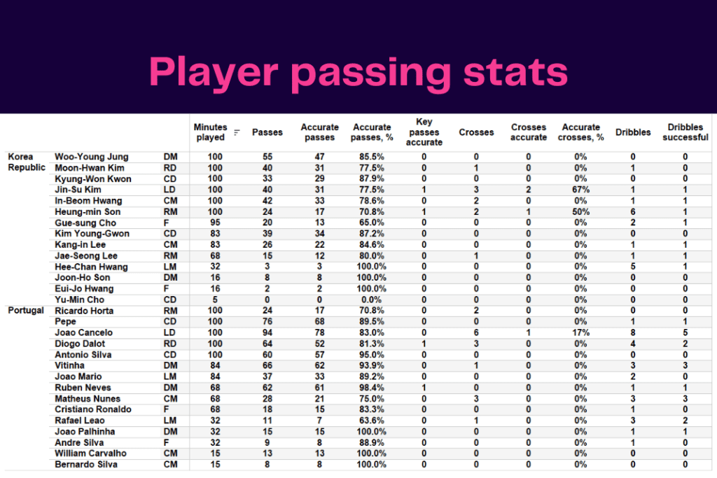 FIFA World Cup 2022: Korea vs Portugal - data viz, stats and insights