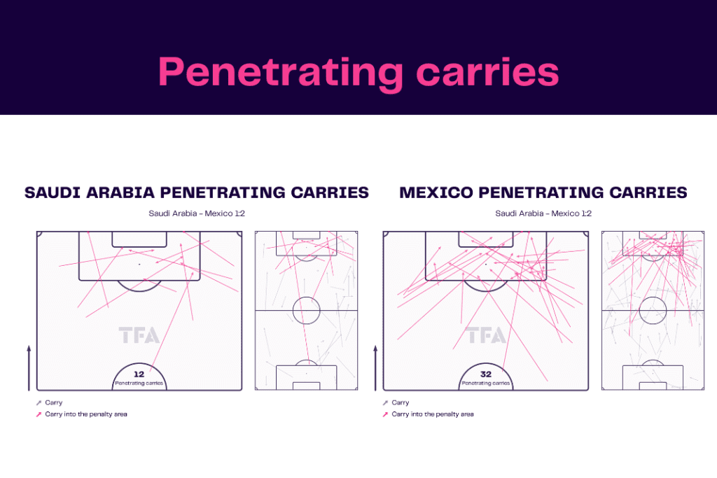 FIFA World Cup 2022: Saudi Arabia vs Mexico - data viz, stats and insights