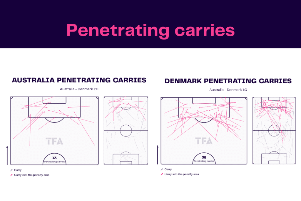 FIFA World Cup 2022: Australia vs Denmark - data viz, stats and insights