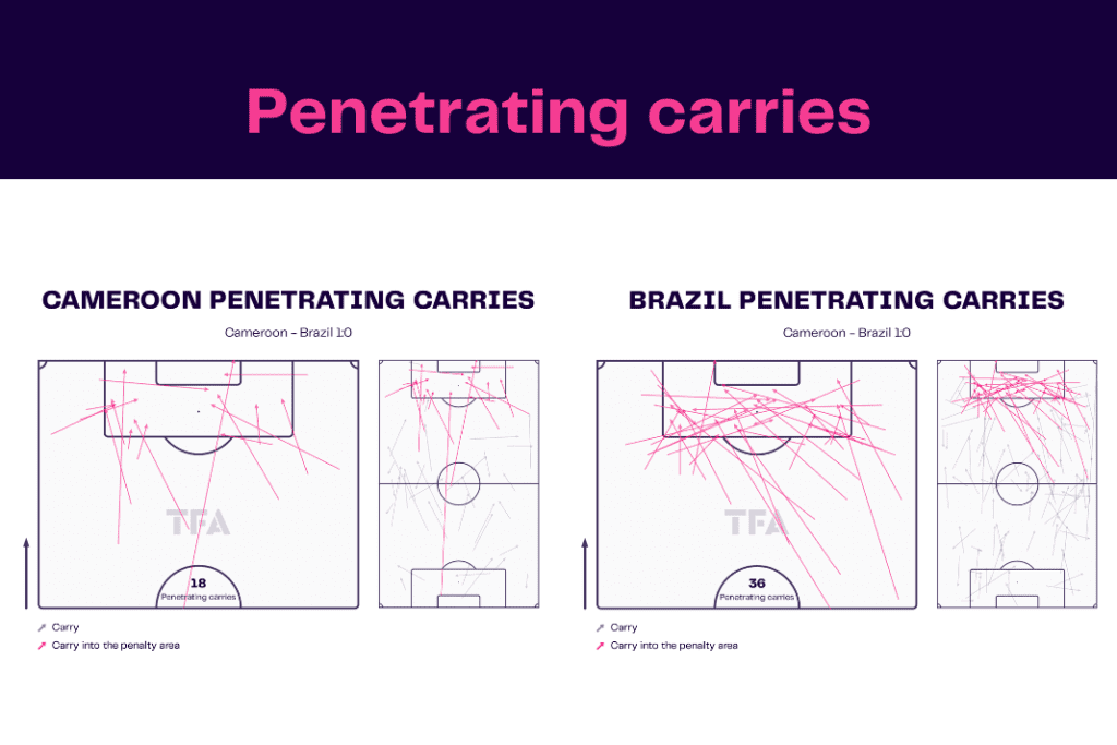 FIFA World Cup 2022: Cameroon vs Brazil - data viz, stats and insights
