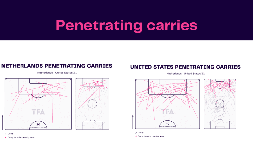 FIFA World Cup 2022: Netherlands vs USA - data viz, stats and insights