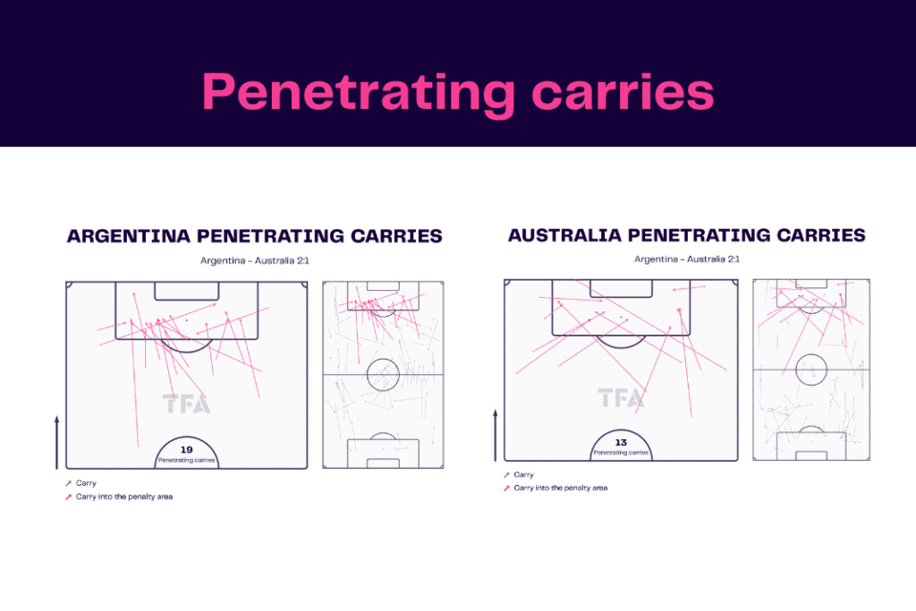 FIFA World Cup 2022: Australia vs Argentina - data viz, stats and insights