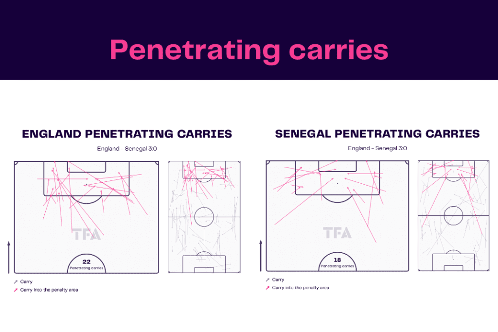 FIFA World Cup 2022: England vs Senegal - data viz, stats and insights