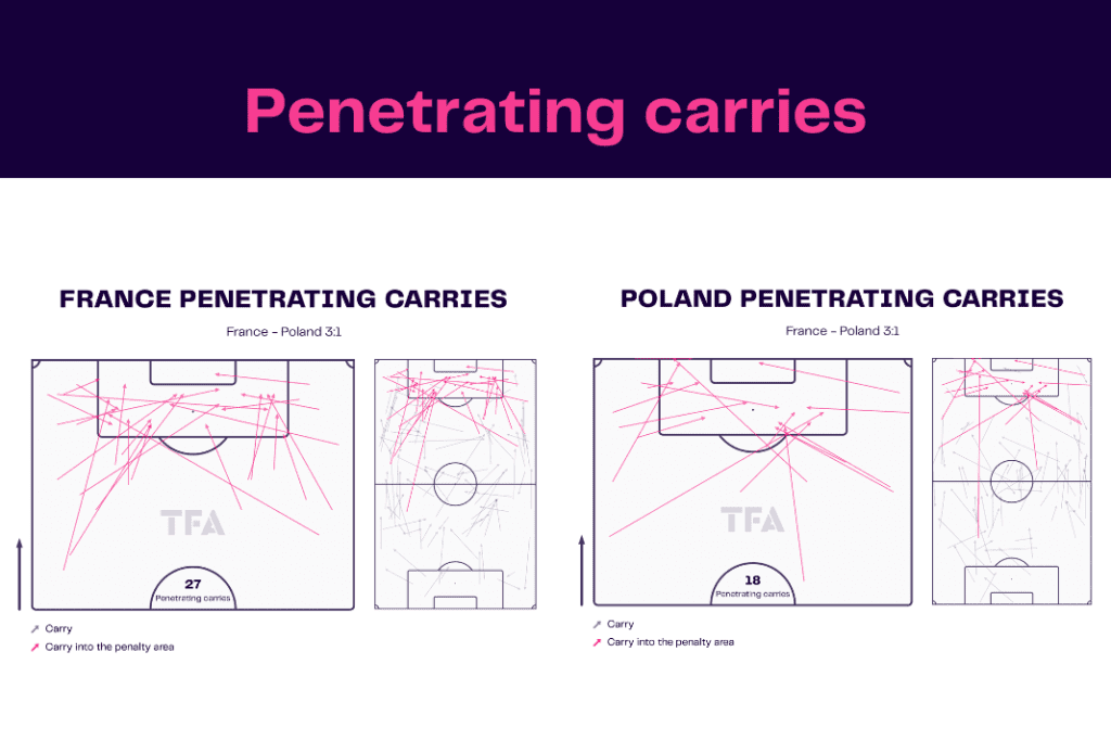 FIFA World Cup 2022: France vs Poland - data viz, stats and insights