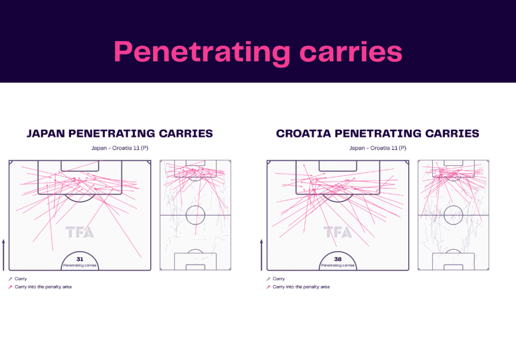 FIFA World Cup 2022: Croatia vs Japan - data viz, stats and insights