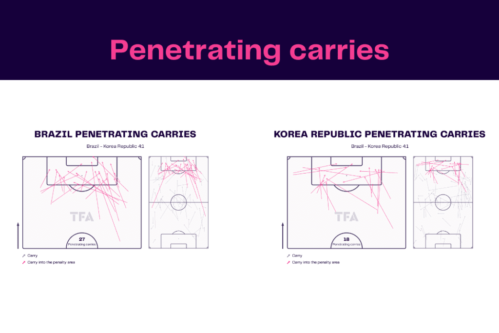FIFA World Cup 2022: Brazil vs South Korea - data viz, stats and insights