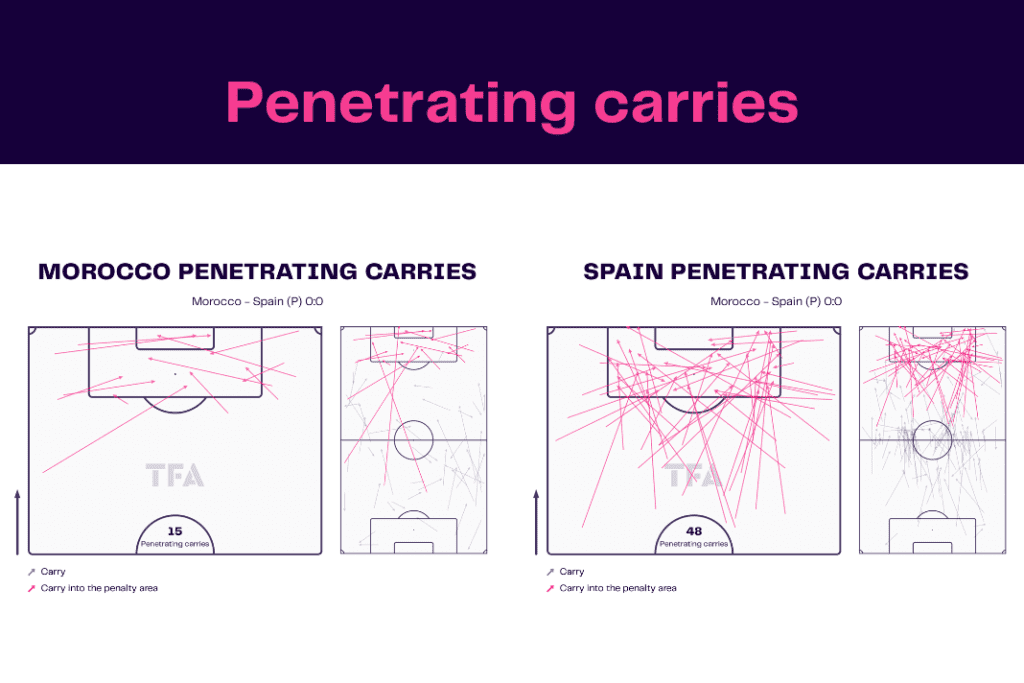 FIFA World Cup 2022: Morocco vs Spain - data viz, stats and insights