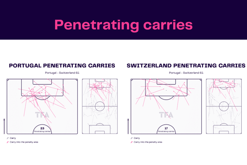 FIFA World Cup 2022: Portugal vs Switzerland - data viz, stats and insights