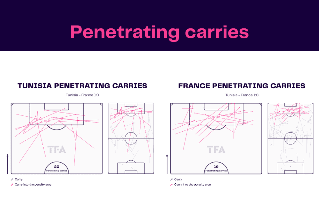 FIFA World Cup 2022: Tunisia vs France - data viz, stats and insights