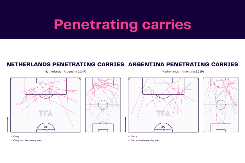 FIFA World Cup 2022: Netherlands vs Argentina - data viz, stats and insights