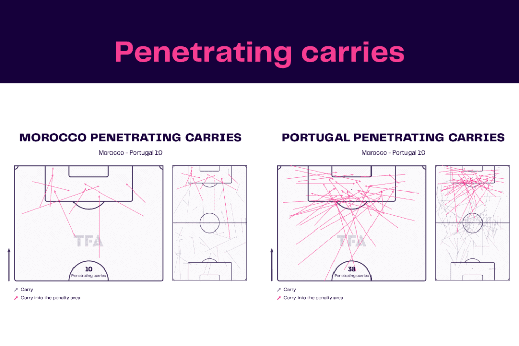 FIFA World Cup 2022: Morocco vs Portugal - data viz, stats and insights