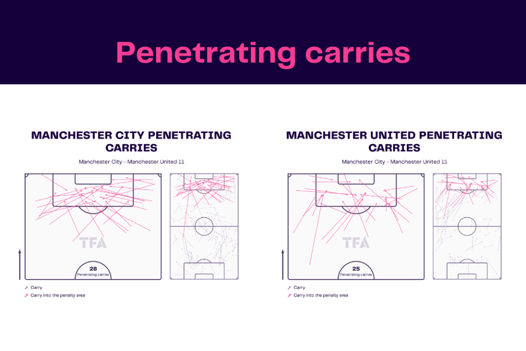 WSL 2022/23: Man City vs Man United - data viz, stats and insights