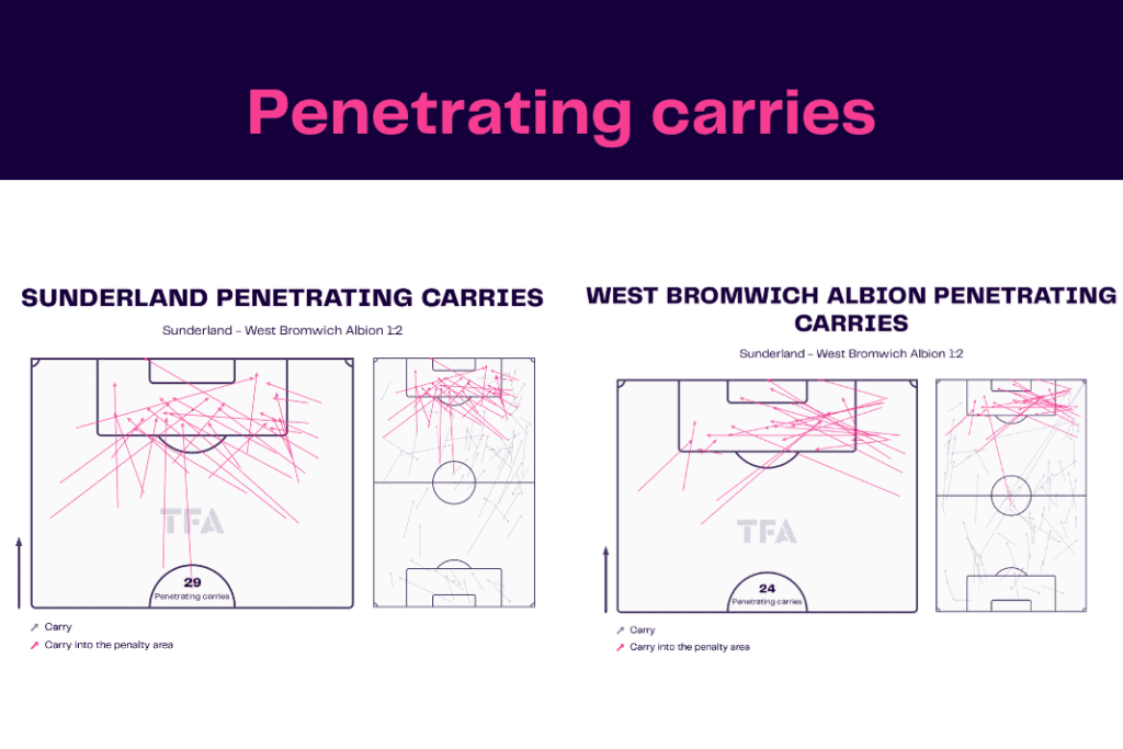 EFL Championship 2022/23: Sunderland vs West Brom - data viz, stats and insights
