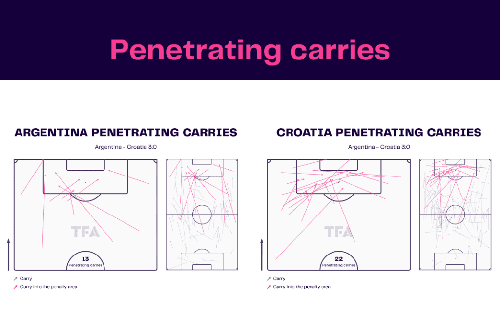 FIFA World Cup 2022: Argentina vs Croatia - data viz, stats and insights