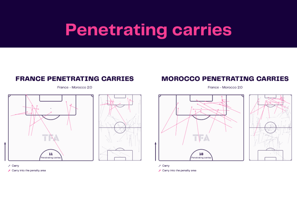 FIFA World Cup 2022: France vs Morocco - data viz, stats and insights