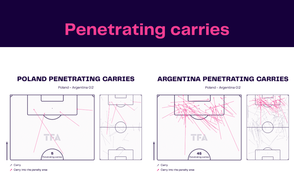 FIFA World Cup 2022: Poland vs Argentina - data viz, stats and insights