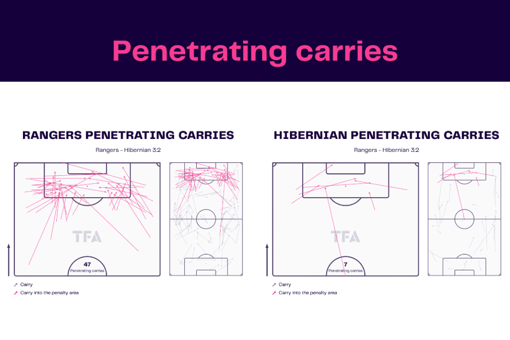 Scottish Premiership 2022/23: Rangers vs Hibernian - data viz, stats and insights